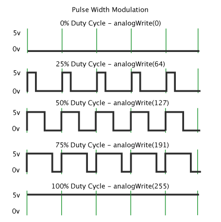 Pulse Width Modulation square waves diagram